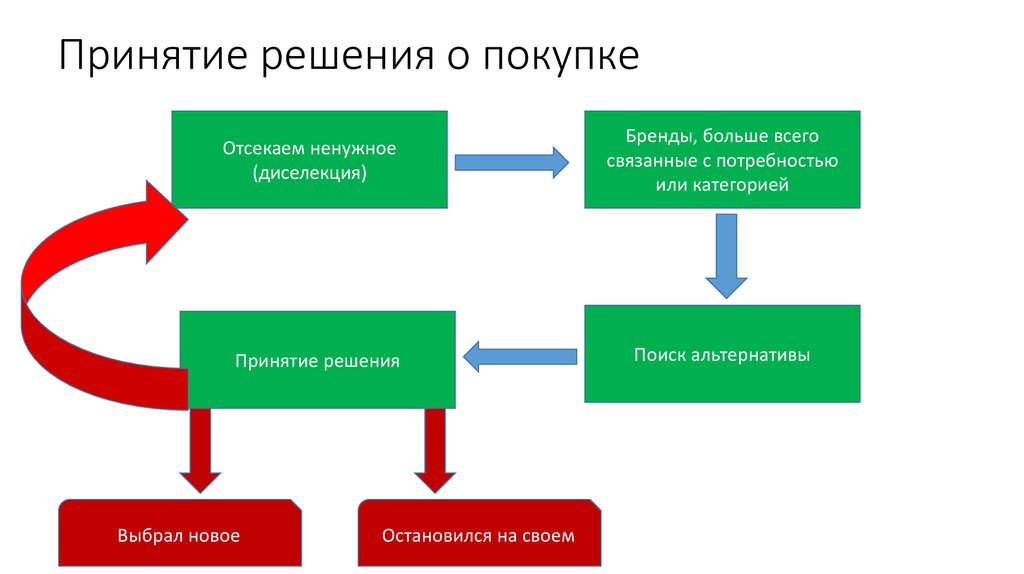 Схема принятия решения о покупке пример