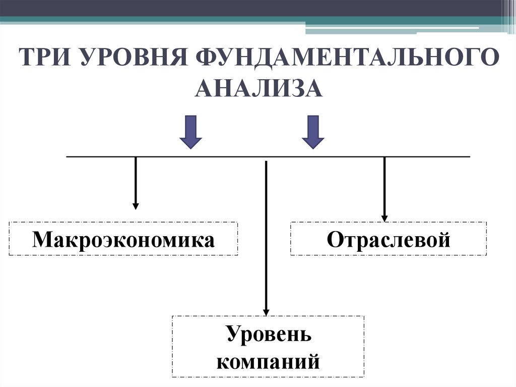 Три уровня. Три уровня фундаментального анализа. Фундаментальный анализ макроэкономики. Фундаментальный уровень. Макроанализ отрасли.