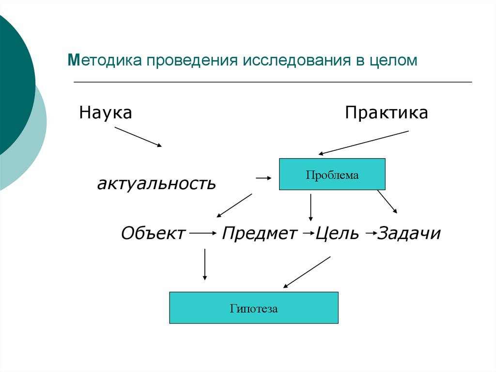 Методы проведения опросов