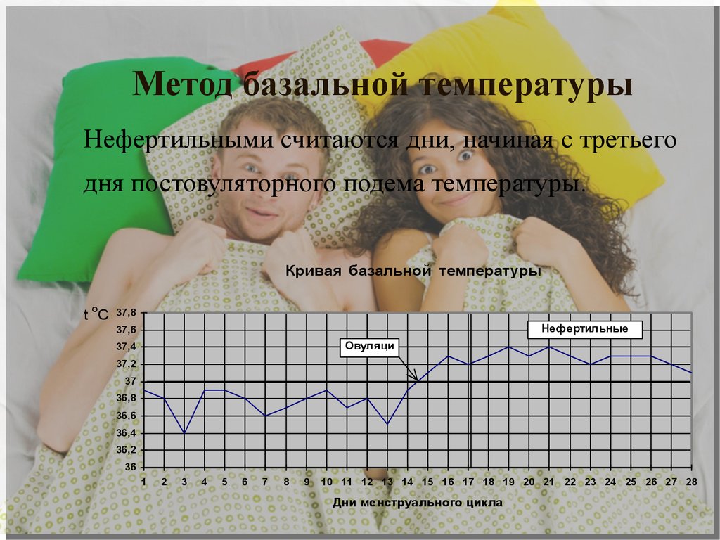 Метод день. Контрацепция базальная температура. Базальная температура метод контрацепции. Способ температуры ректально. Способы приспособления к базальной тревоге.