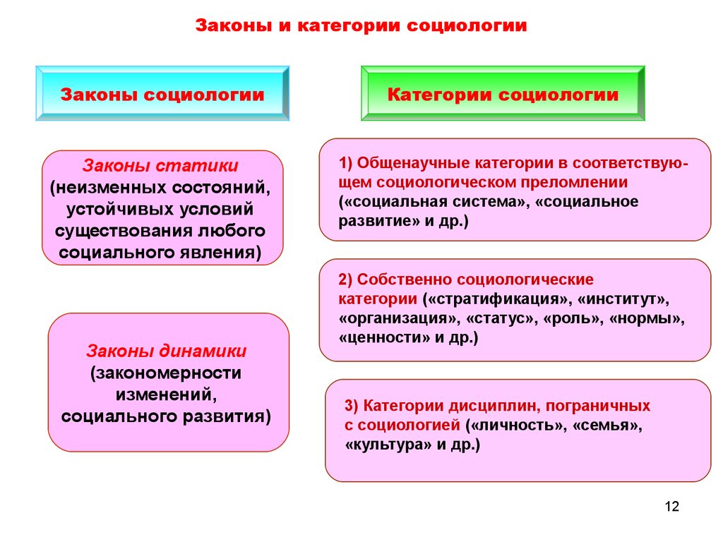 Категории и законы социологии презентация