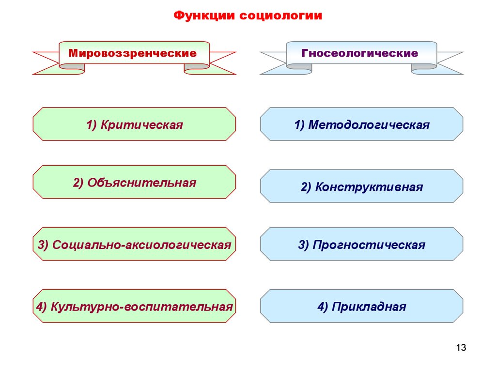 Функции социологии