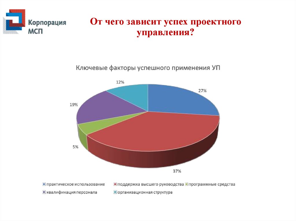 От чего зависит успех проекта