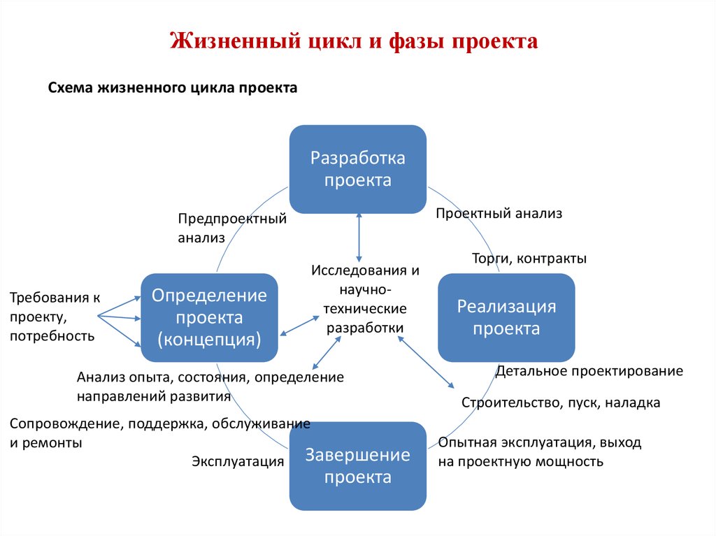 Стадии проектного цикла. Схема структуры жизненного цикла проекта. Последовательность этапов жизненного цикла проекта. Жизненный цикл проекта фазы стадии этапы. Фазы проектного цикла и их содержание.