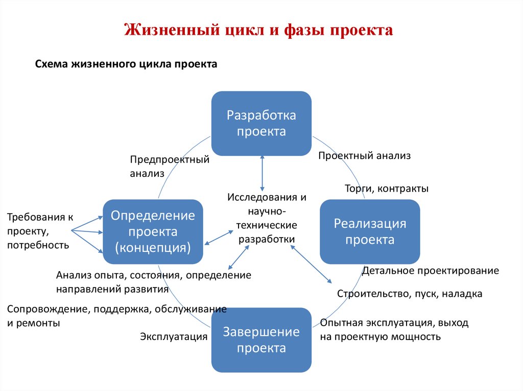 Реализация проектов определение. Фазы жизненного цикла проекта. Жизненный цикл проекта фазы стадии этапы. Стадии и фазы жизненного цикла проекта. Последовательность этапов жизненного цикла проекта.