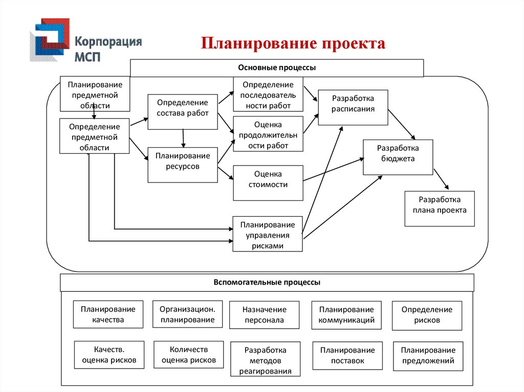 Определение состава проекта. Вспомогательные процессы планирования проекта. Определение состава работ проекта. Предметная область планирования оперативное планирование. Завершающая стадия планирования предметной области проекта.