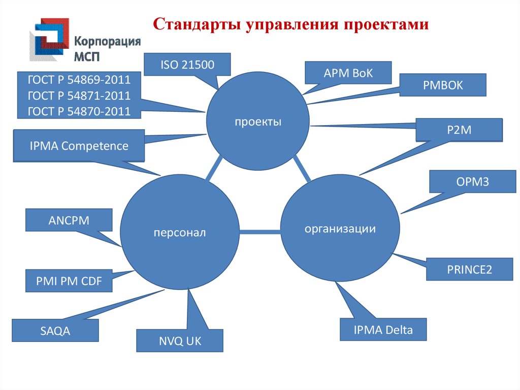 Как осуществляется управление проектом