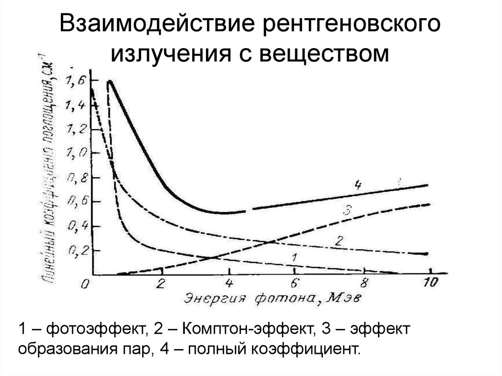 Взаимодействие рентгеновского излучения с веществом