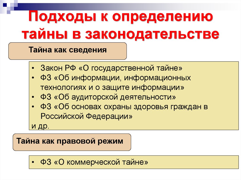 Защита государственной тайны это. Служебная тайна презентация. Режим государственной и служебной тайны. Правовой режим коммерческой тайны. Режимы государственной служебной коммерческой тайны.