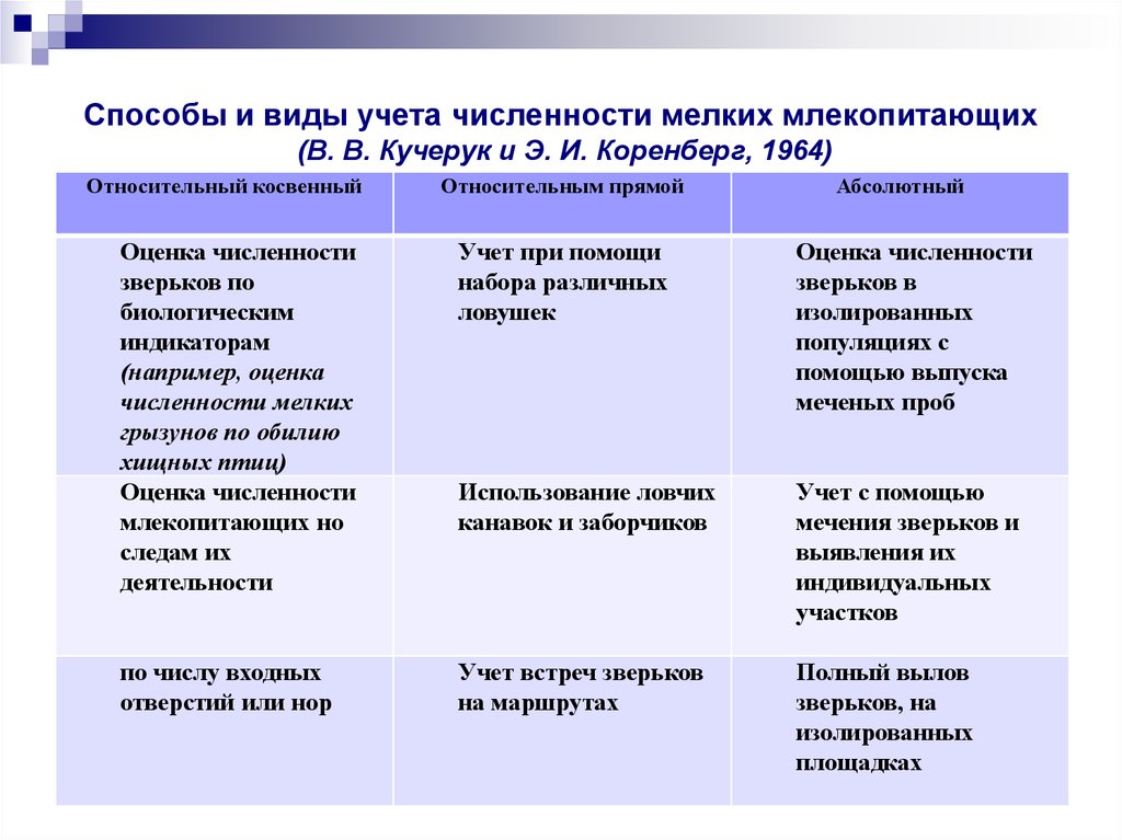 Учет численности. Методы учета мелких млекопитающих. Методы учёта численности. Методы учета численности животных. Способы и виды учета численности мелких млекопитающих.