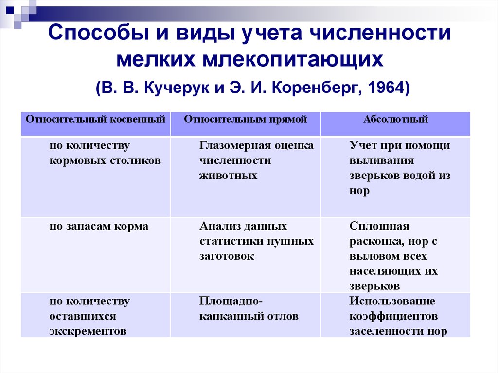 Учет численности. Методы учета мелких млекопитающих. Методы учёта численности. Методы учета численности животных. Способы и виды учета численности мелких млекопитающих.