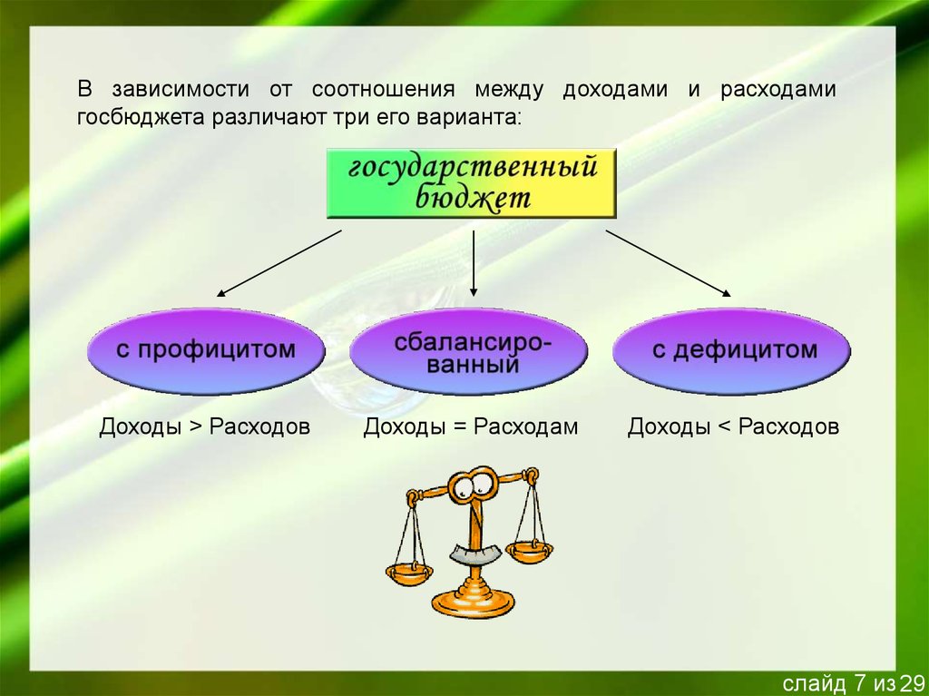 Доходы государственного бюджета. Какое соотношение доходов и расходов в государственном бюджете. Взаимосвязь доходов и расходов. Соотношение расходов и доходов государства. Как могут соотноситься доходы и расходы государственного бюджета.