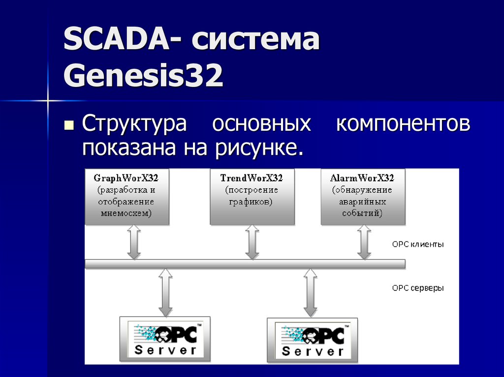 Структурные компоненты системы. Genesis32 SCADA. Основные компоненты SCADA-систем. Структура SCADA системы. SCADA система схема.