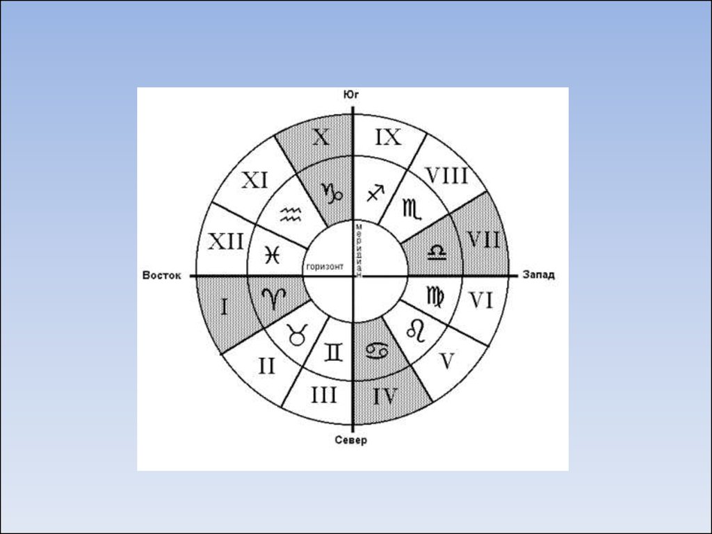 Занятие по астрологии №5. Тема «Система Домов» - презентация онлайн