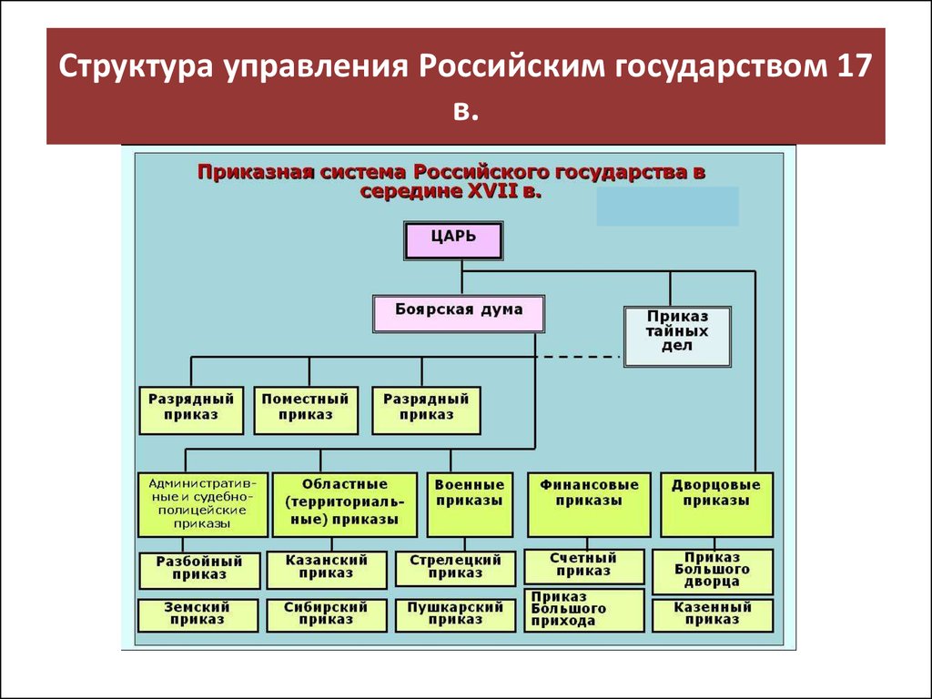 Схема управления государством россия