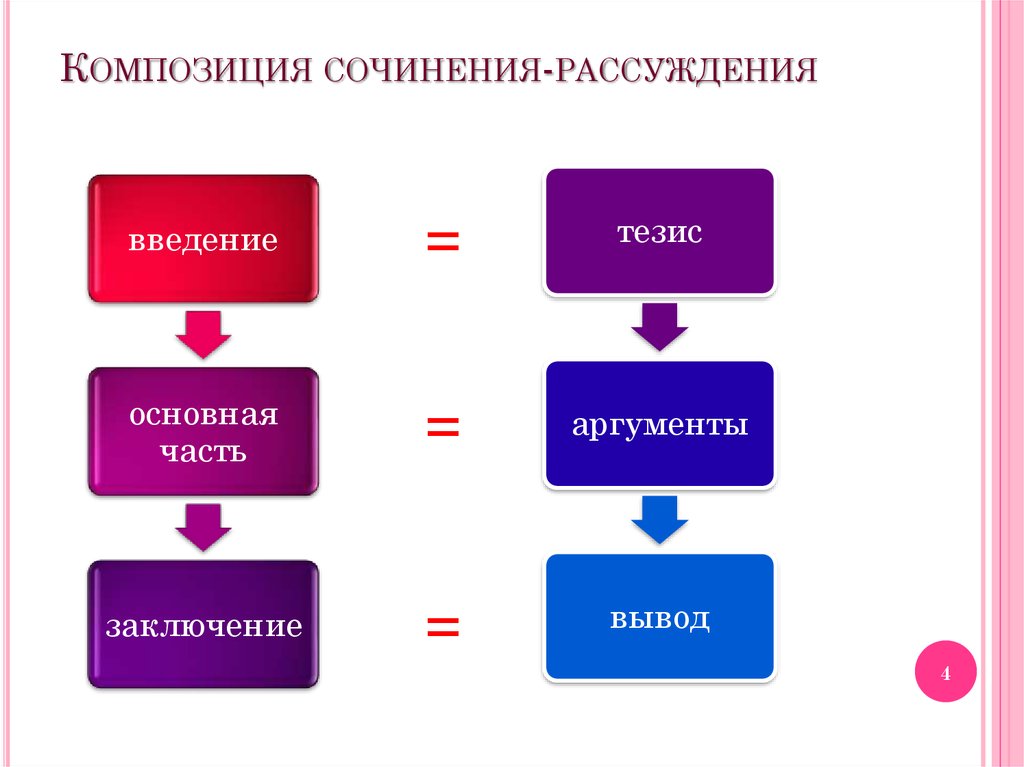 Схема композиции рассуждения включает следующие компоненты определение предмета