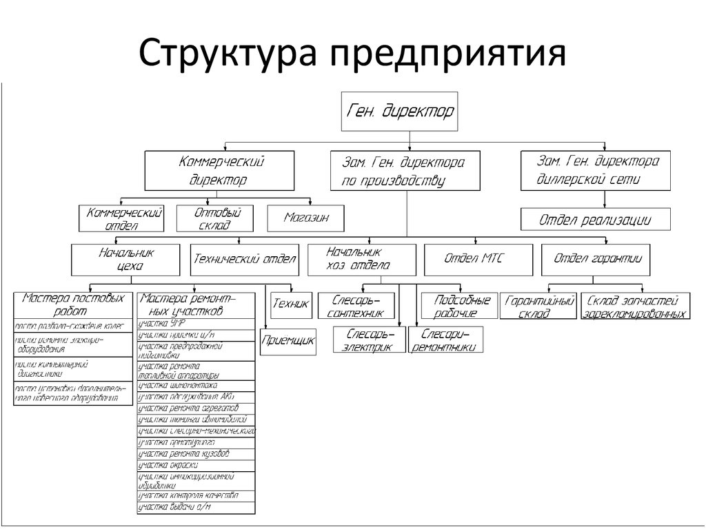 Структура практики. Организационная структура предприятия отчет по практике. Структура организации отчет по практике на предприятии. Структура предприятия для отчета по производственной практике. Составьте схему структуры управления базы практики..