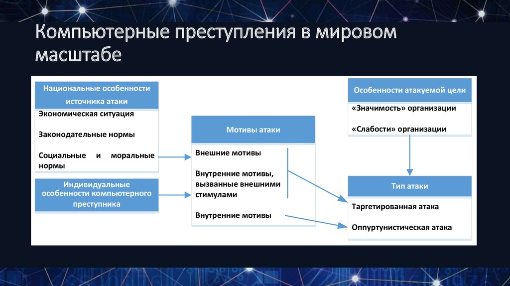 Компьютерные преступления презентация