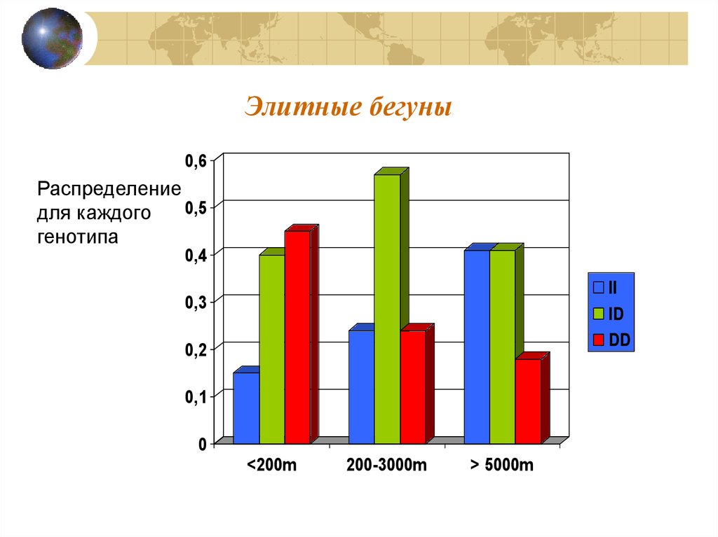 Генетика спорта презентация