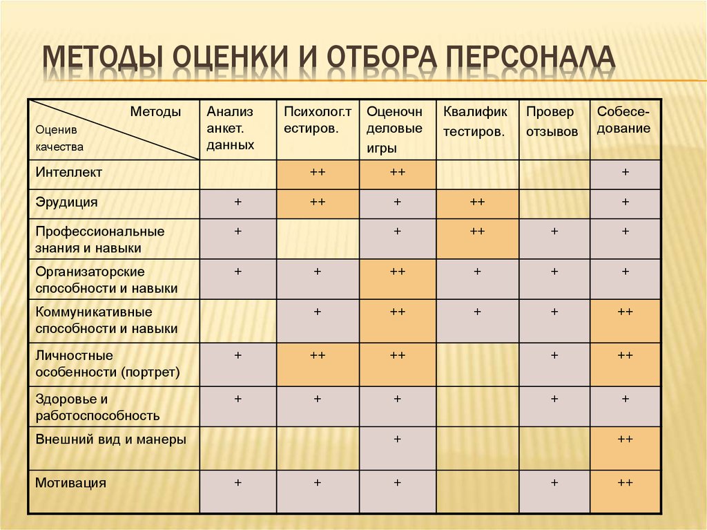 Метод отбора организации. Методики оценки кандидата при подборе персонала. Методы подбора и оценки персонала. Методы оценки и отбора персонала. Методы оценки персонала таблица.