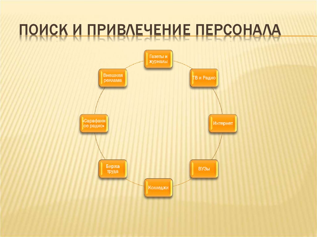 Привлечение кадров. Поиск и привлечение персонала. Привлечение кадров в организацию. Привлечение персонала в организацию картинки. Презентация для привлечения сотрудников.