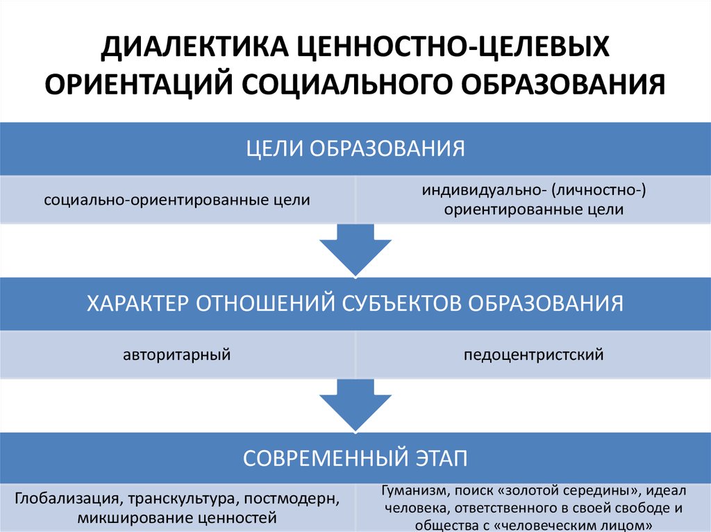 Образование социального государства