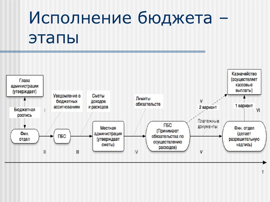 Схема кассовое исполнение бюджета