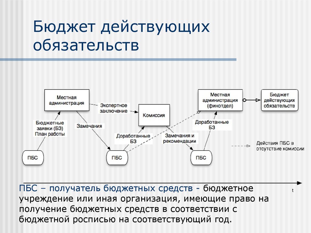 Получение бюджет. Бюджет действующих обязательств это. Получатель бюджетная организация. Какими полномочиями обладает получатель бюджетных средств. ПБС это бюджет.