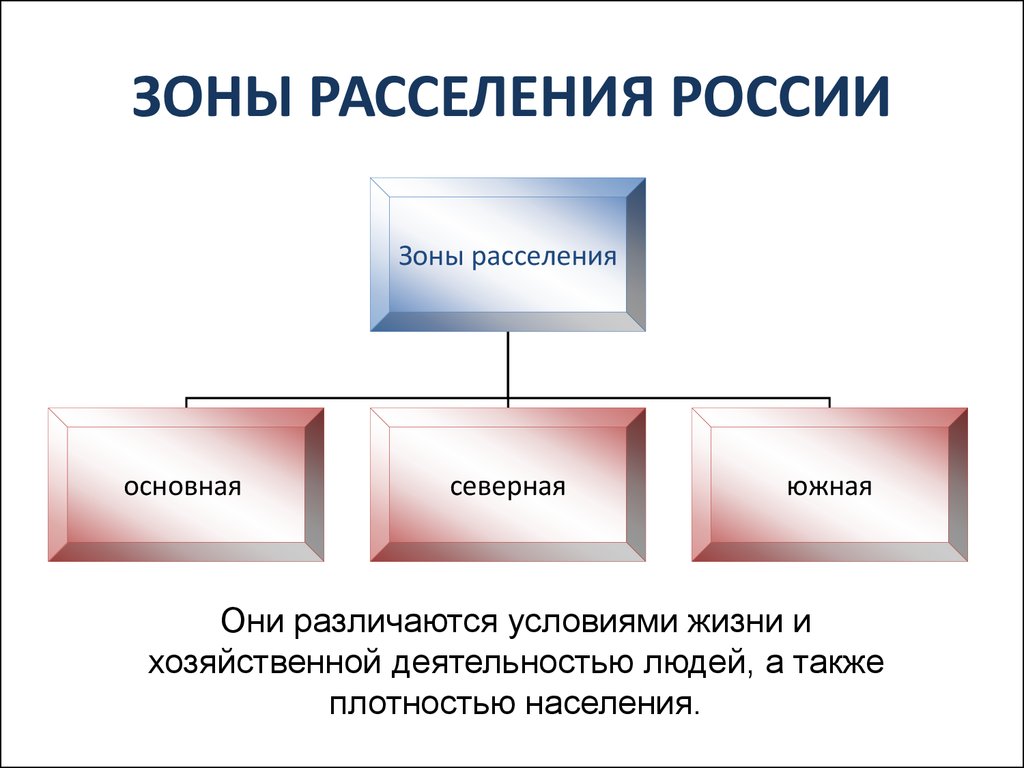 Какие зоны расселения и почему