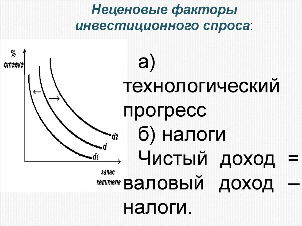 Налоги фактор спроса. Неценовые факторы предложения график. Неценовые факторы инвестиционного спроса.. Перечислите неценовые факторы спроса. Неценовые факторы спроса график.