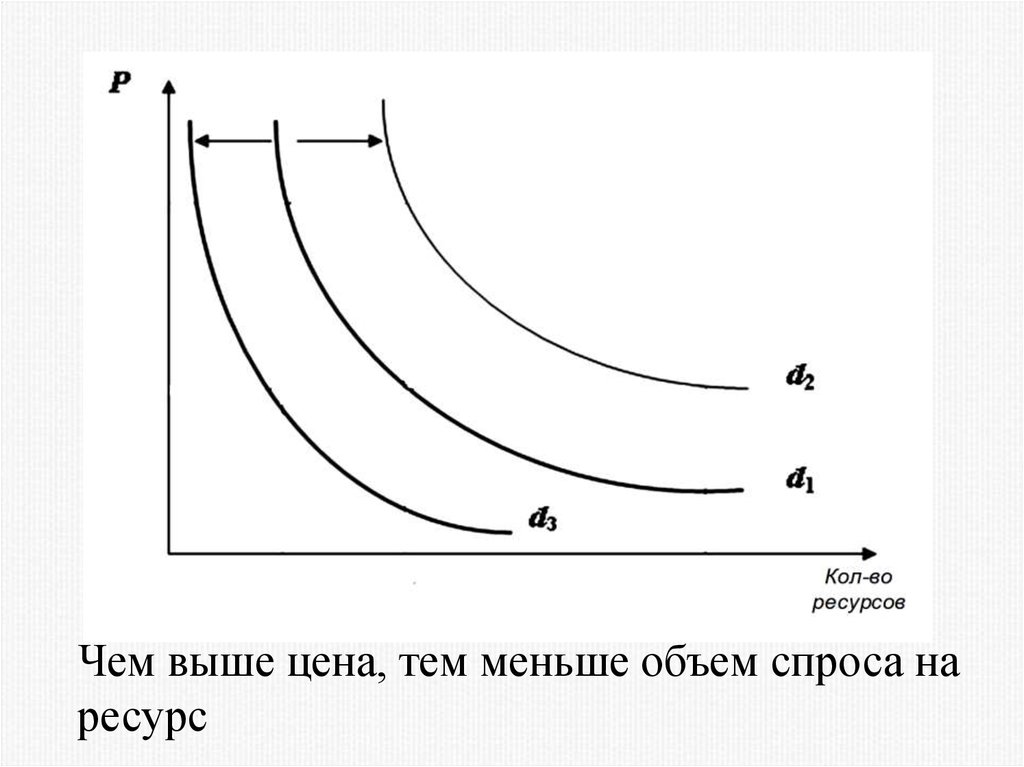 Объеме менее. Чем выше цена тем меньше спрос. Чем выше цена тем ниже спрос. Оптимального объема спроса на ресурс.. Чем выше цена, тем:.