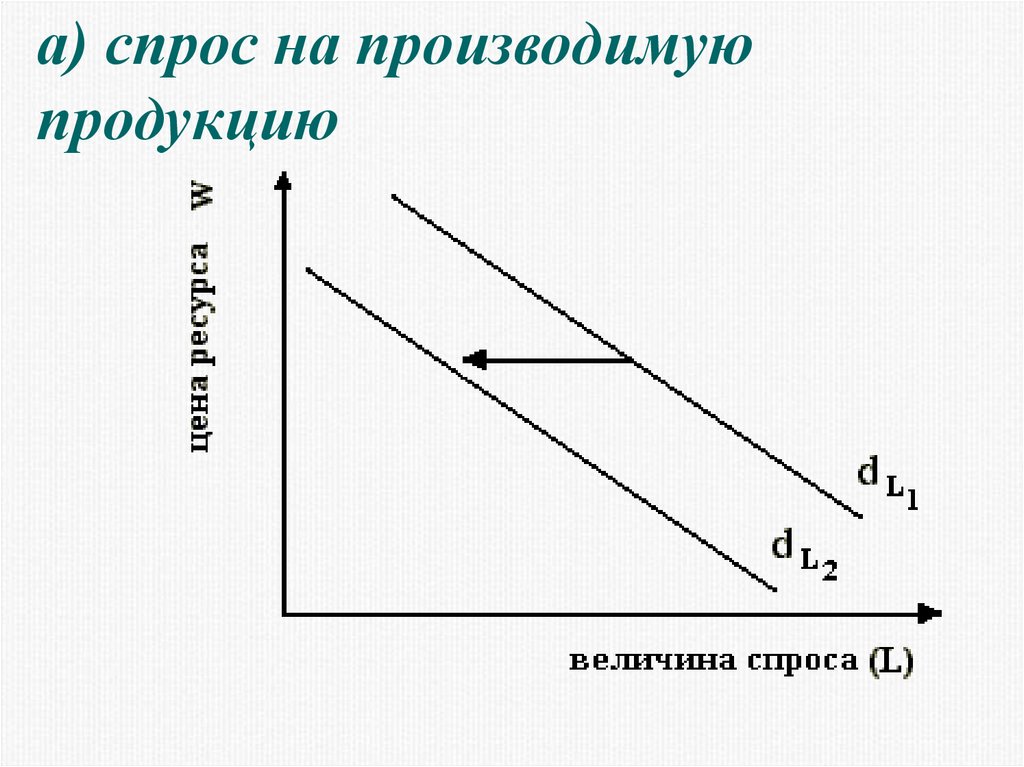 Производство и спрос на экономический ресурс. Спрос на продукцию. Как повысить спрос на производимую продукцию. Спрос на строительную продукцию график. Спрос на продукцию которую я выпускаю.