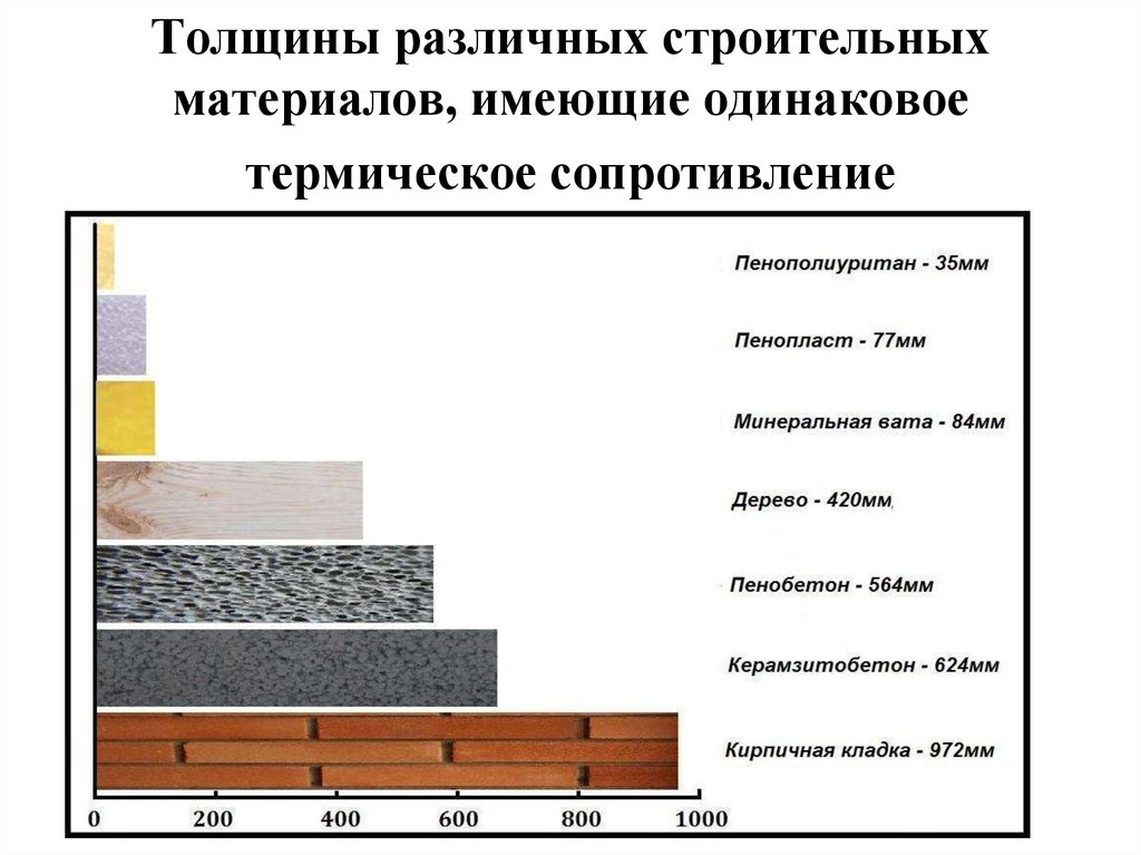 Разной толщины. Термическое сопротивление строительных материалов. Тепловое сопротивление материалов. Термическое сопротивление это в строительстве. Сопротивление теплопередаче различных материалов.