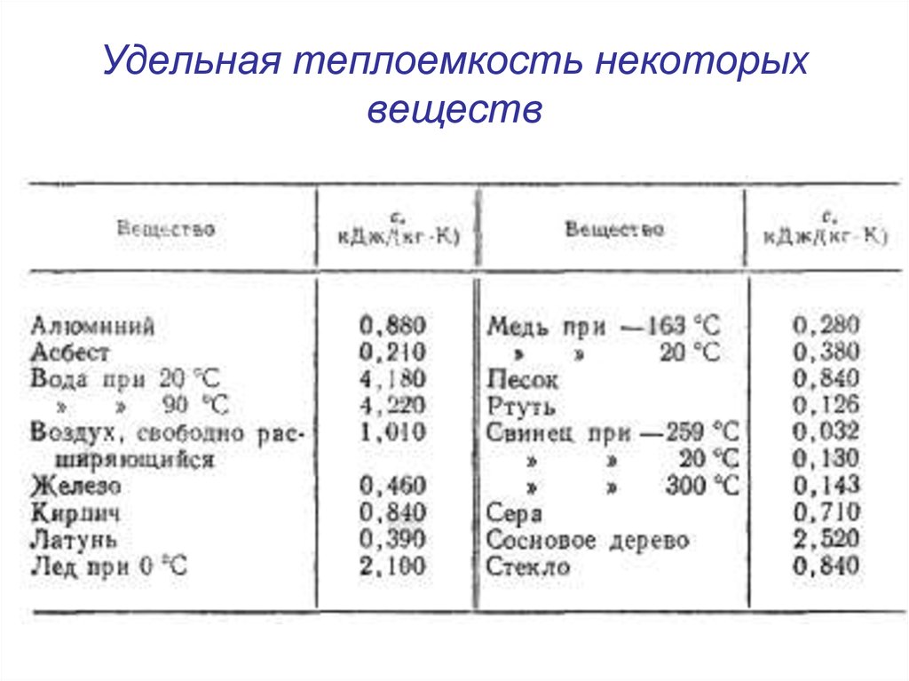 Определите удельную теплоемкость металла. Объемная теплоёмкость стали таблица. Удельная теплоемкость воздуха таблица. Таблица Удельной теплоемкости сталь. Теплоемкость меди от температуры.