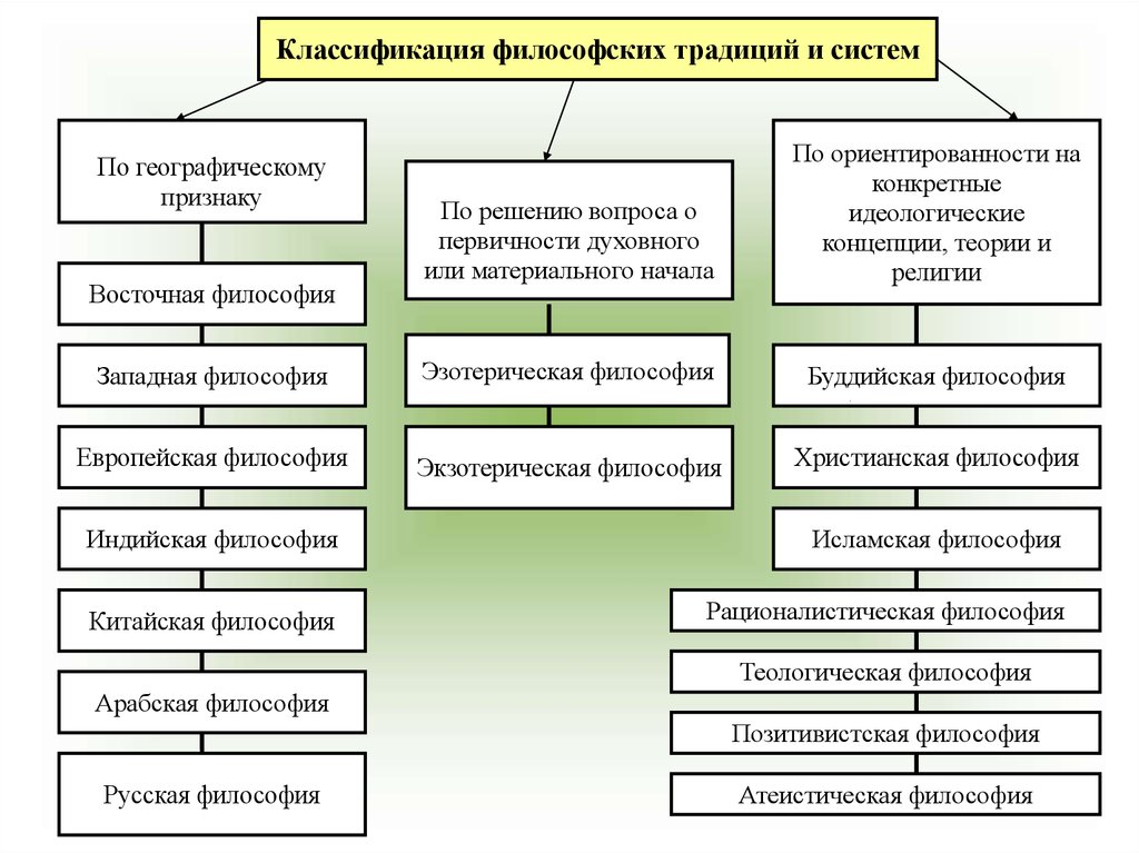 Установите соответствие философских. Классификация философии. Классификация систем философия. Типы классификации в философии. Типы систем в философии.