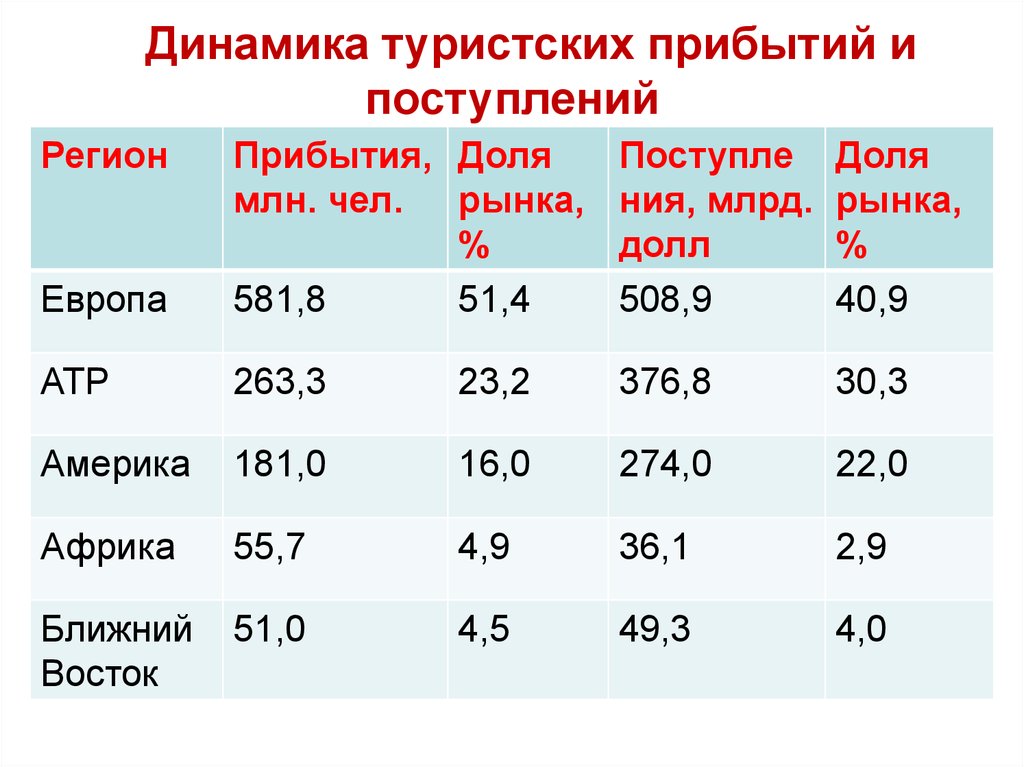 Страны лидеры по развитию международного туризма