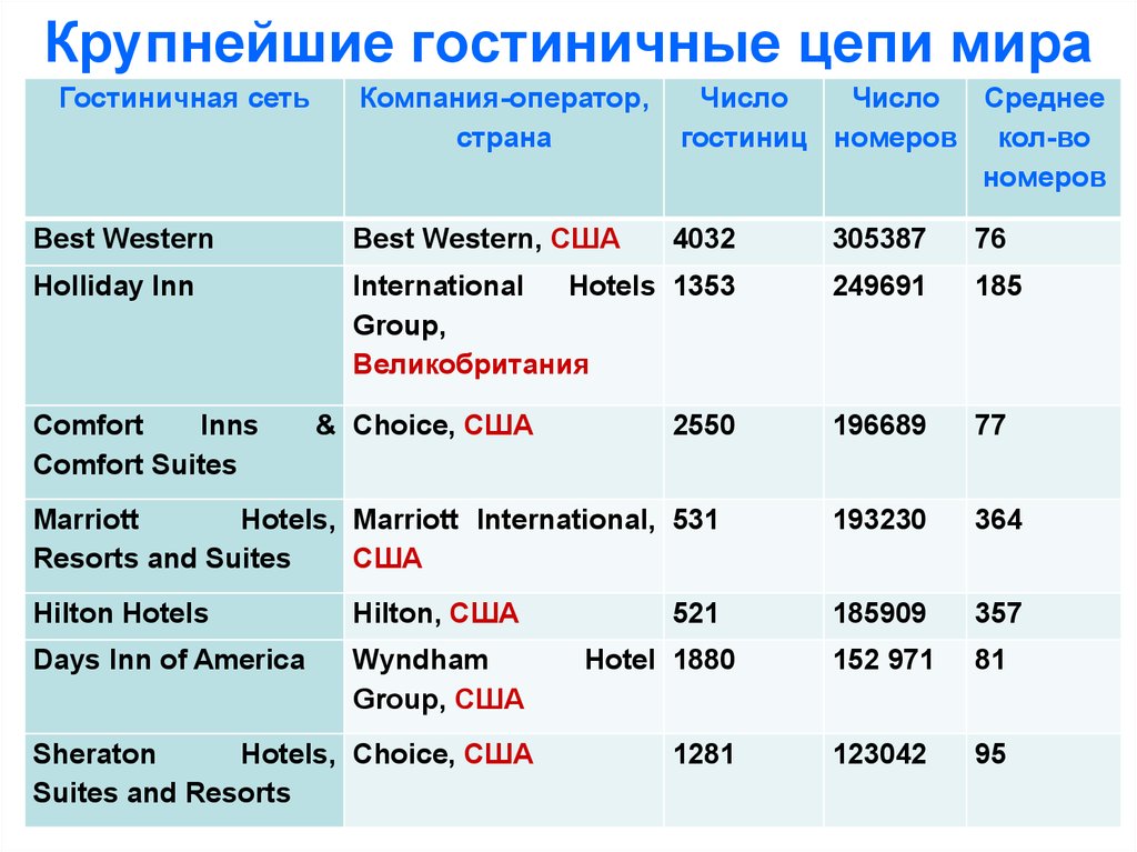 Характеристика крупных. Гостиничные цепи. Международные гостиничные цепи. Крупные гостиничные цепи. Крупнейшие международные гостиничные цепи.