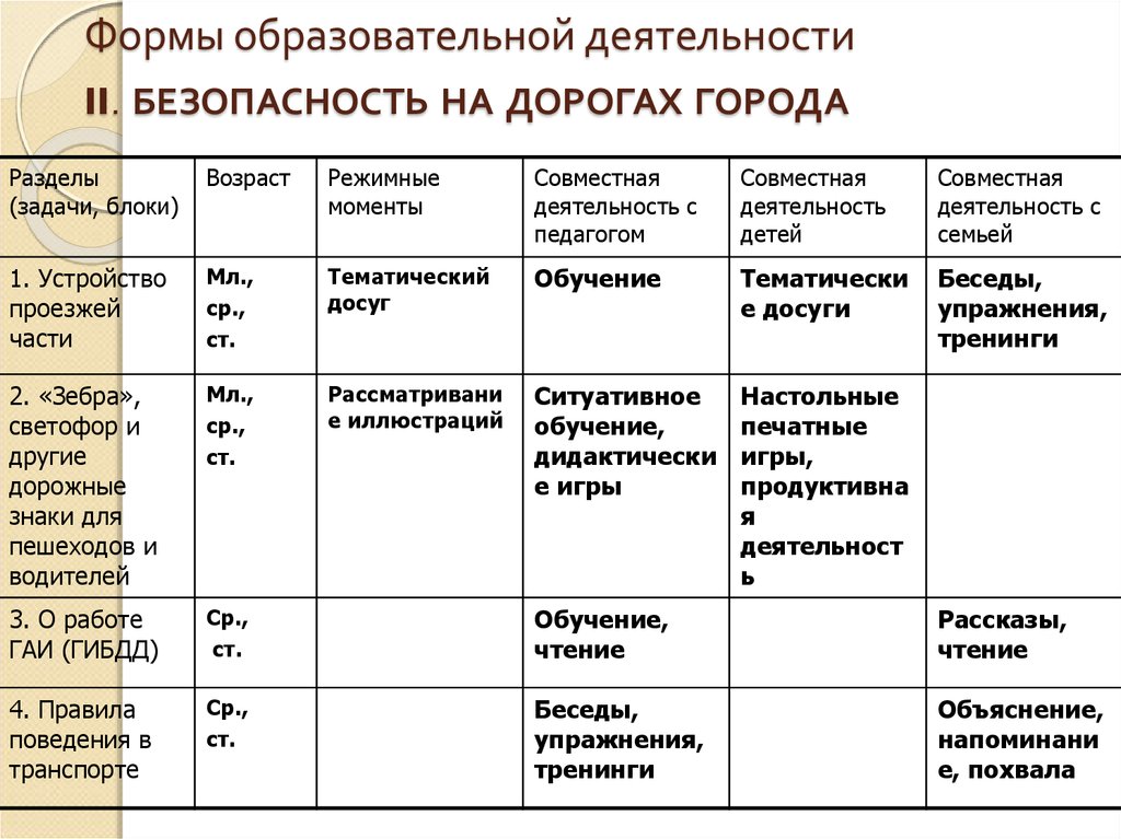 Формы просветительской деятельности. Формы образовательной деятельности. Безопасность 2 класс. Критерии оценки уголка безопасности в дь у.