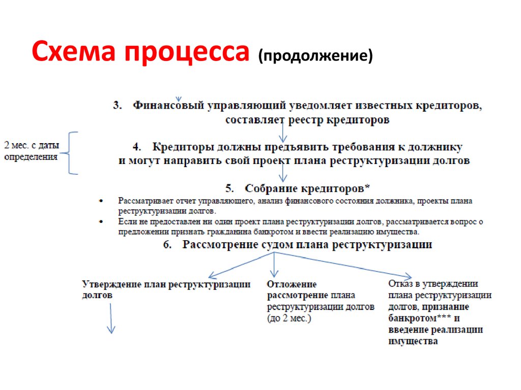 Не утвержден план реструктуризации