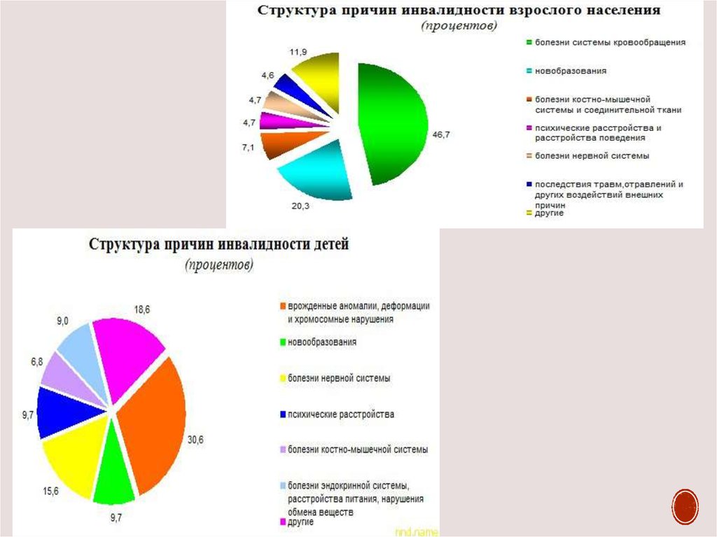 Структура причин. Процент заболевания окр.