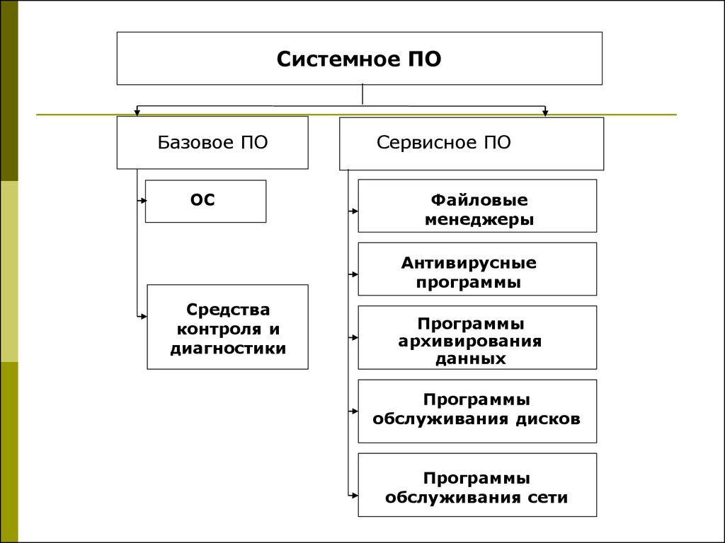 К системным программам обеспечения относятся. Программы диагностики компьютера относятся к классу. Системное программное обеспечение. Системное по базовое и сервисное. Программное обеспечение системное по сервисное по.