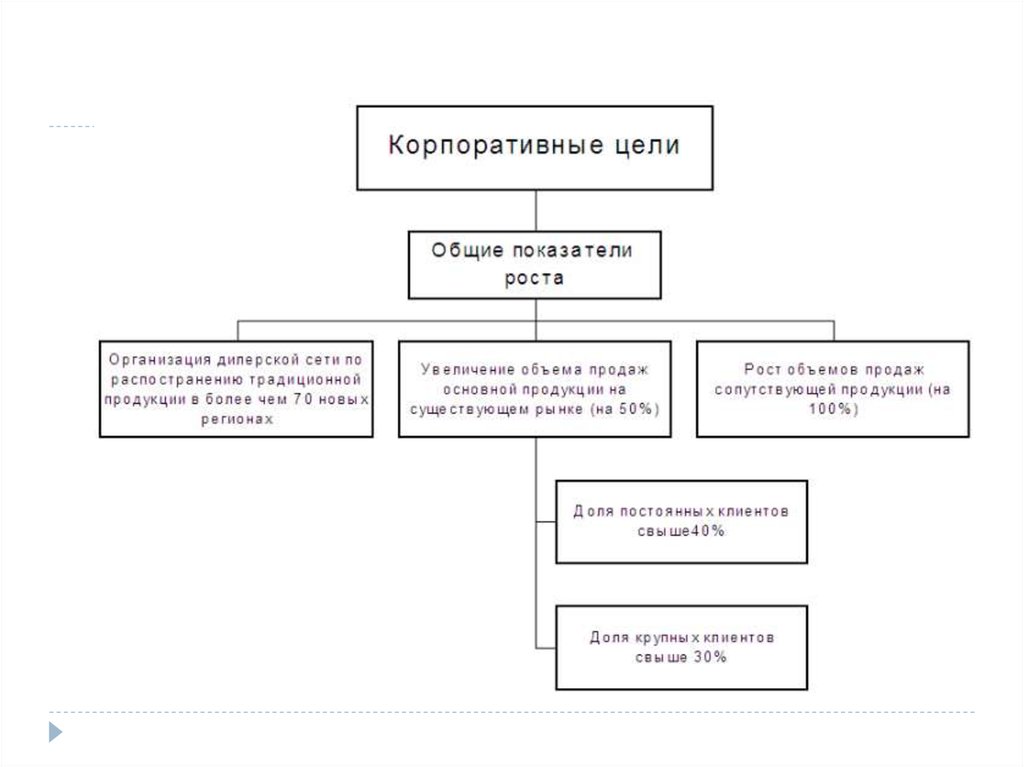 Цель организации предприятия. Корпоративные цели пример. Корпоративная цель компании пример. Дерево целей торговой организации. Цели организации.