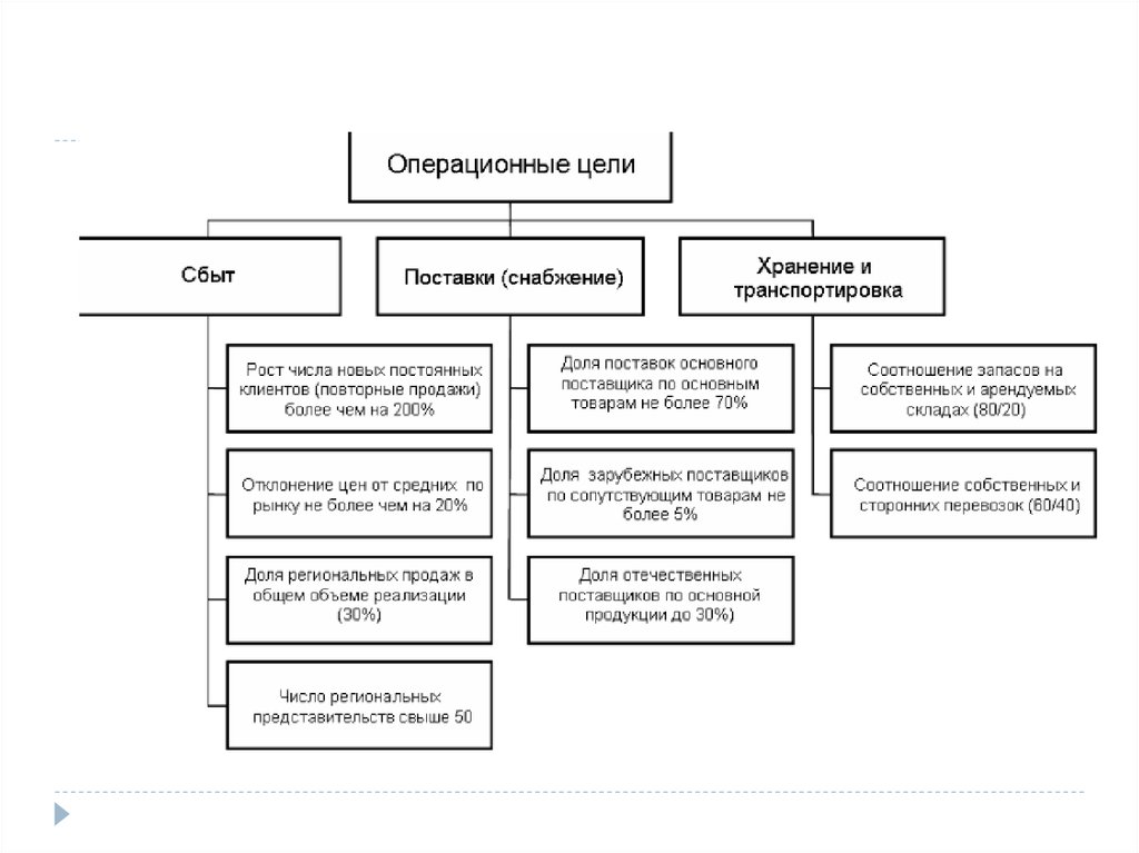 Материальные цели организации. Дерево операционных целей компании. Операционные цели организации примеры. Материальные цели предприятия примеры. Дерево операционных целей компании на примере.