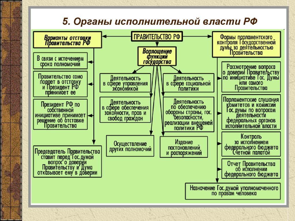 Представить исполнительной власти орган. Какие органы не являются органами исполнительной власти. Перечислите органы исполнительной власти и их полномочия.