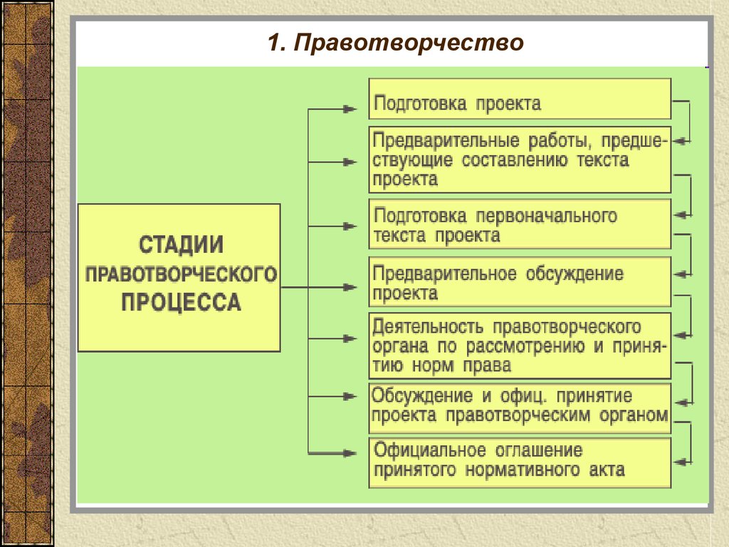 Правотворчество принципы. Стадии правотворческого процесса таблица. Стадии правотворческого процесса схема. Правотворчество. Принципы правотворчества.