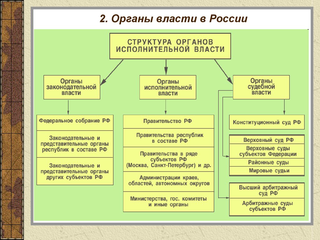 Изменения в системе органов исполнительной власти. Какие органы власти относятся к законодательной власти.