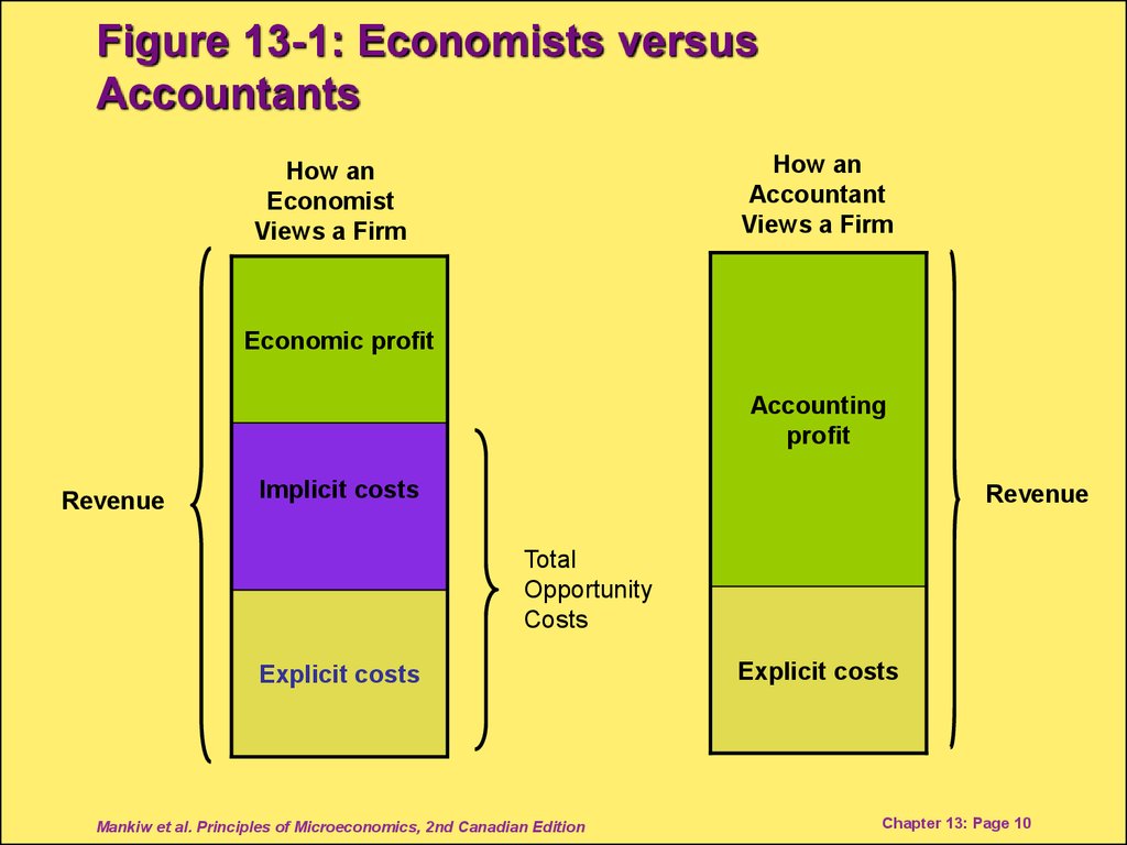 Figure 13-1: Economists versus Accountants