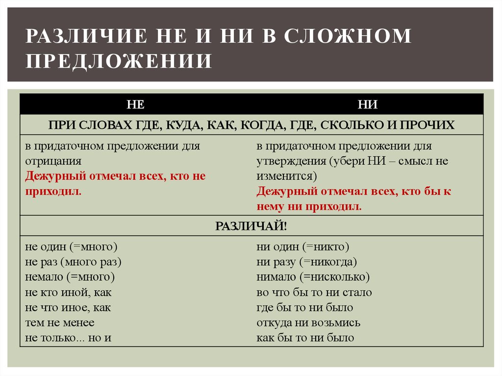 Правописание частиц не ни презентация 7 класс