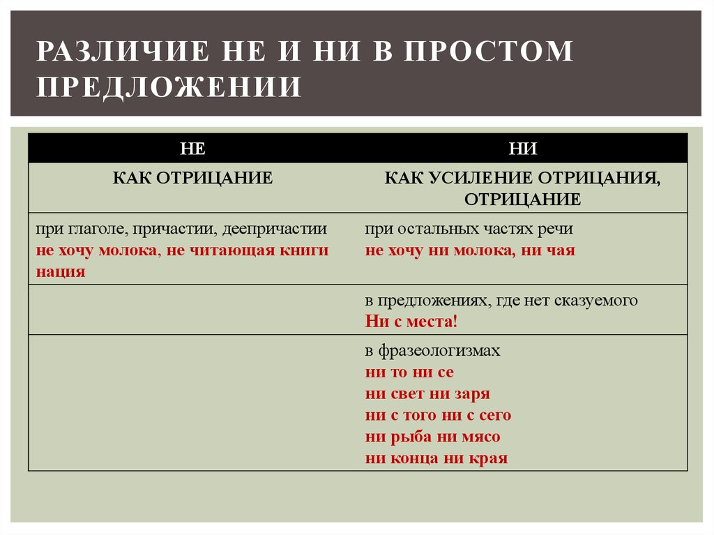 Правописание частиц не и ни презентация 7 класс