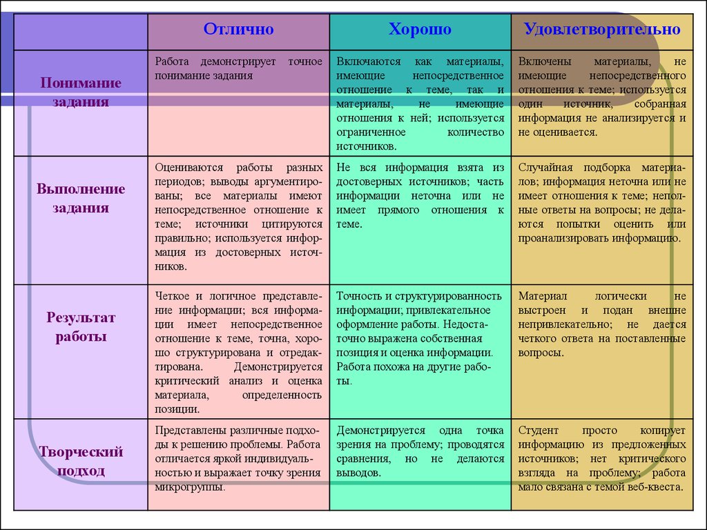 Оценить с позиции. Этапы работы над квестом. Этапы работы над веб-квестом картинки ролевой этап. Удовлетворительно работа.